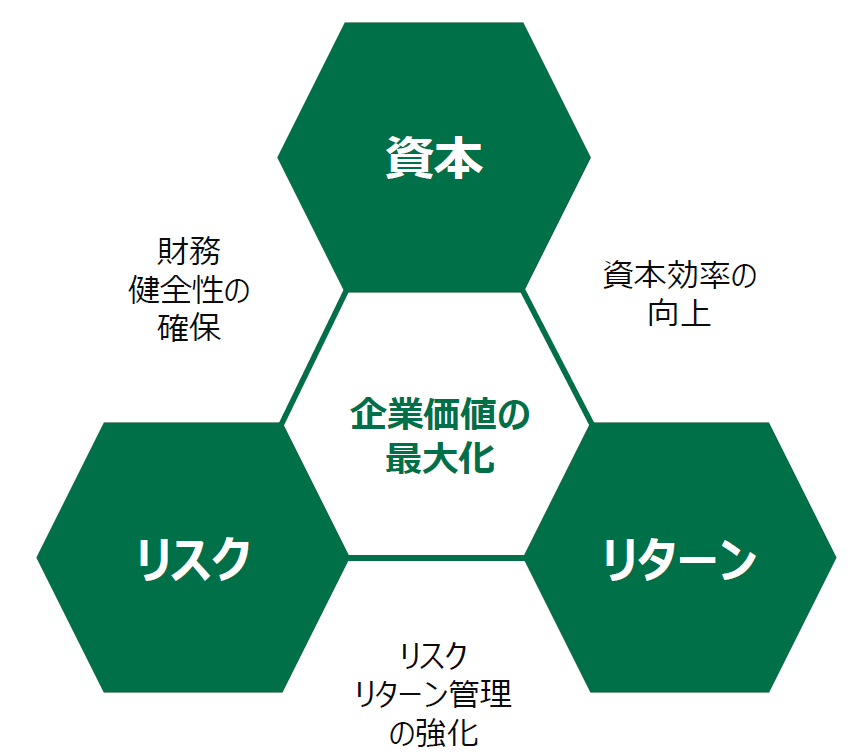 【リスク・リターン・自己資本の関係】
