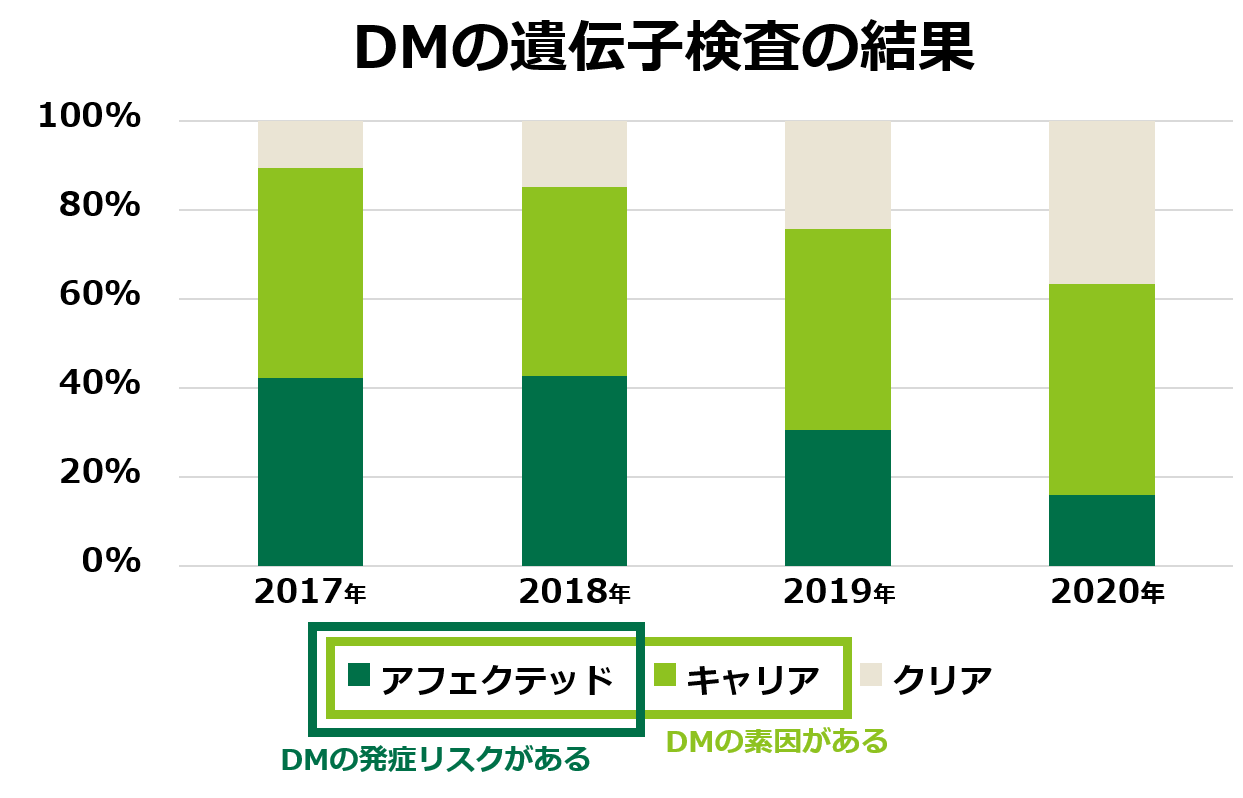 DMの遺伝子検査の結果