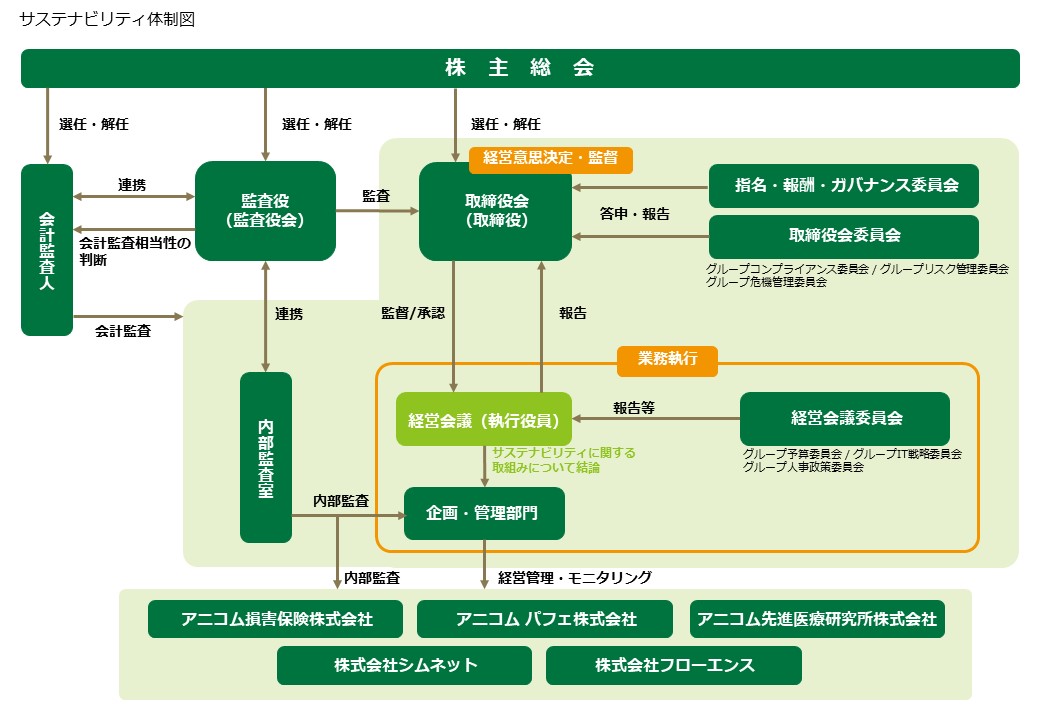 サステナビリティ体制図